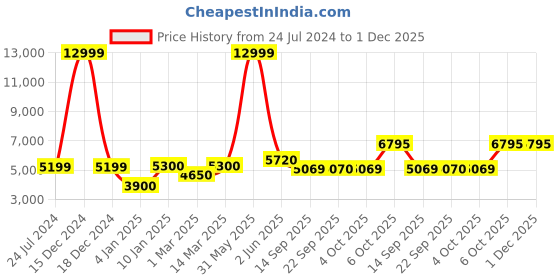 myntra.com LEGWORK Men Textured Formal Oxfords legwork Price History Graph from 24 Jul 2024 to 1 Dec 2025