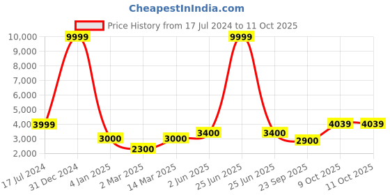 myntra.com LEGWORK Men Textured Formal Oxfords legwork Price History Graph from 17 Jul 2024 to 11 Oct 2025
