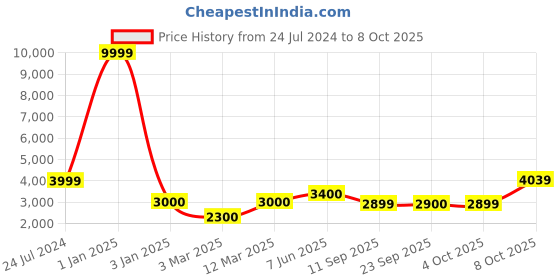 myntra.com LEGWORK Men Textured Formal Oxfords 2.0 legwork Price History Graph from 24 Jul 2024 to 7 Oct 2025