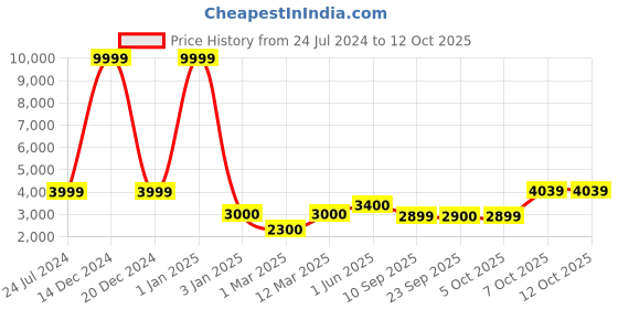myntra.com LEGWORK Men Textured Formal Oxfords 2.0 legwork Price History Graph from 24 Jul 2024 to 12 Oct 2025