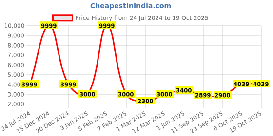 myntra.com LEGWORK Men Textured Round Toe Leather Formal Brogues legwork Price History Graph from 24 Jul 2024 to 18 Oct 2025
