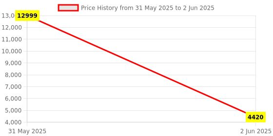myntra.com LEGWORK Unisex Backpack with USB Charging Port legwork Price History Graph from 31 May 2025 to 2 Jun 2025
