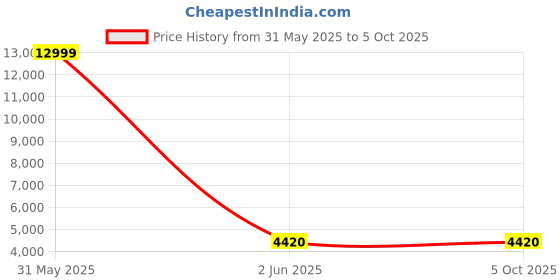 myntra.com LEGWORK Unisex Backpack with USB Charging Port legwork Price History Graph from 31 May 2025 to 5 Oct 2025