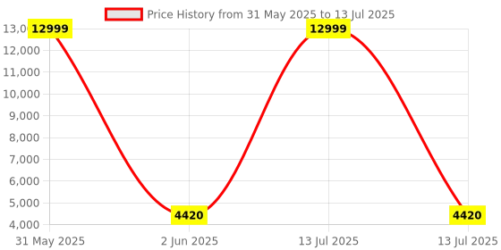 myntra.com LEGWORK Unisex Geometric Backpack with USB Charging Port legwork Price History Graph from 31 May 2025 to 13 Jul 2025