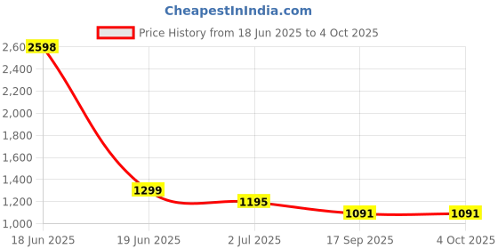 myntra.com Lei-Chie Bell Sleeve Bodycon Midi Dress lei-chie Price History Graph from 18 Jun 2025 to 4 Oct 2025