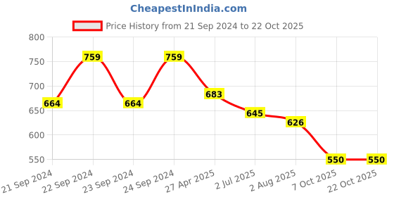 myntra.com Lei-Chie Bodycon Dress lei-chie Price History Graph from 21 Sep 2024 to 21 Oct 2025