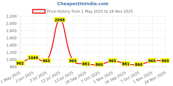 myntra.com Lei-Chie Bodycon Midi Dress lei-chie Price History Graph from 1 May 2025 to 28 Nov 2025