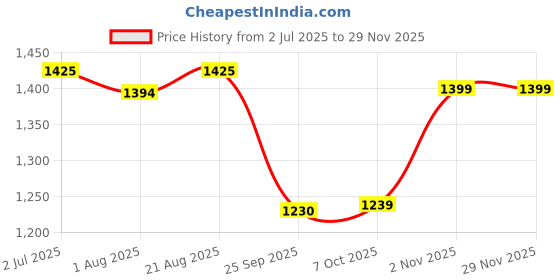 myntra.com Lei-Chie Bodycon Midi Dress lei-chie Price History Graph from 2 Jul 2025 to 27 Nov 2025
