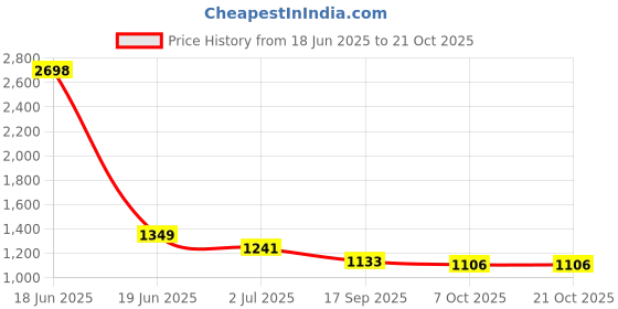 myntra.com Lei-Chie Bodycon Midi Dress lei-chie Price History Graph from 18 Jun 2025 to 19 Oct 2025