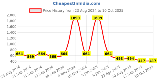 myntra.com Lei-Chie Cold-Shoulder Applique Bodycon Midi Dress lei-chie Price History Graph from 23 Aug 2024 to 10 Oct 2025