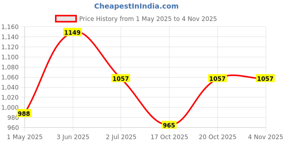 myntra.com Lei-Chie Cold-Shoulder Bodycon Midi Dress lei-chie Price History Graph from 1 May 2025 to 2 Nov 2025