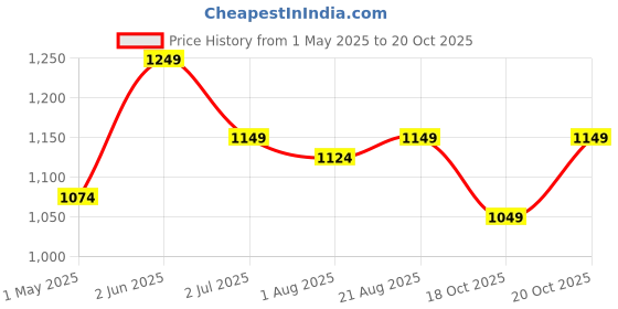 myntra.com Lei-Chie Cold-Shoulder Bodycon Midi Dress lei-chie Price History Graph from 1 May 2025 to 20 Oct 2025