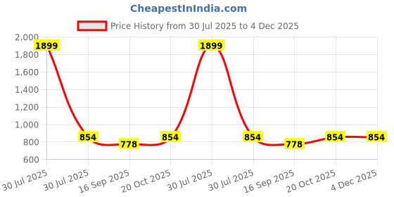 myntra.com Lei-Chie Cold-Shoulder Linen A-Line Dress lei-chie Price History Graph from 30 Jul 2025 to 4 Dec 2025