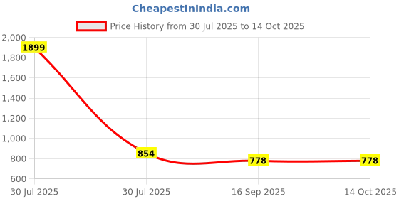 myntra.com Lei-Chie Cold-Shoulder Linen A-Line Dress lei-chie Price History Graph from 30 Jul 2025 to 13 Oct 2025