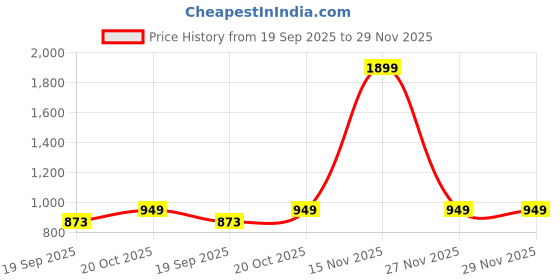 myntra.com Lei-Chie Cold-Shoulder Linen A-Line Dress lei-chie Price History Graph from 19 Sep 2025 to 29 Nov 2025