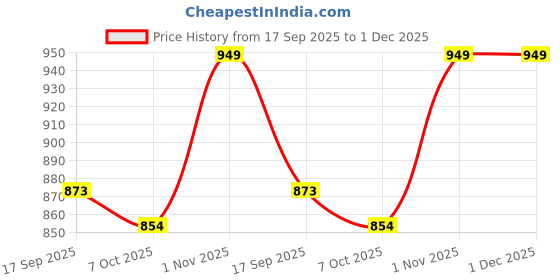 myntra.com Lei-Chie Cold-Shoulder Linen A-Line Dress lei-chie Price History Graph from 17 Sep 2025 to 1 Dec 2025
