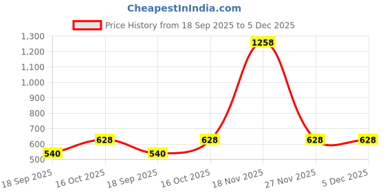 myntra.com Lei-Chie Cotton Top lei-chie Price History Graph from 18 Sep 2025 to 5 Dec 2025