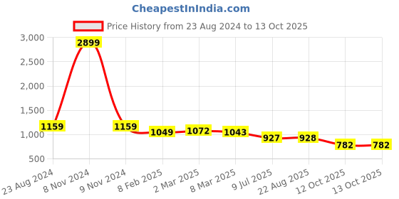 myntra.com Lei-Chie Embellished Applique Maxi Dress lei-chie Price History Graph from 23 Aug 2024 to 13 Oct 2025