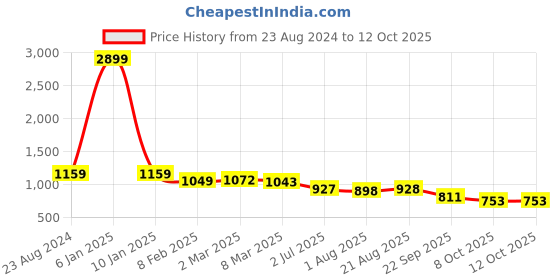myntra.com Lei-Chie Embellished Flared Sleeve Applique Maxi Dress lei-chie Price History Graph from 23 Aug 2024 to 10 Oct 2025