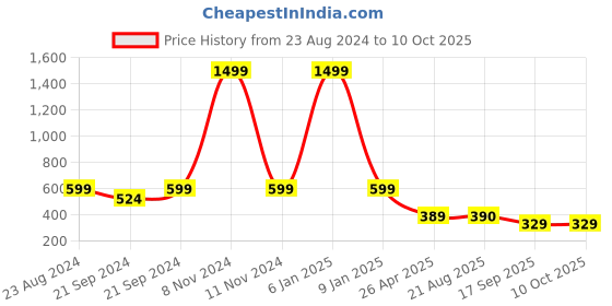 myntra.com Lei-Chie Embellished Print Bodycon Midi Dress lei-chie Price History Graph from 23 Aug 2024 to 9 Oct 2025