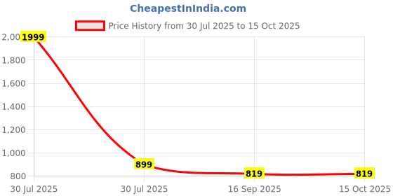 myntra.com Lei-Chie Embroidered Linen A-Line Dress lei-chie Price History Graph from 30 Jul 2025 to 15 Oct 2025