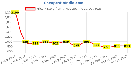 myntra.com Lei-Chie Flared Sleeve Maxi Dress lei-chie Price History Graph from 7 Nov 2024 to 31 Oct 2025