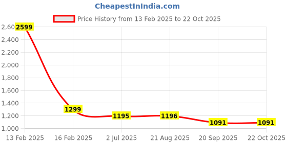 myntra.com Lei-Chie Flared Sleeve Velvet A-Line Midi Dress lei-chie Price History Graph from 13 Feb 2025 to 22 Oct 2025