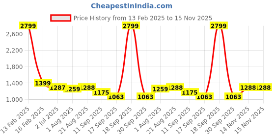 myntra.com Lei-Chie Flared Sleeve Velvet A-Line Midi Dress lei-chie Price History Graph from 13 Feb 2025 to 15 Nov 2025
