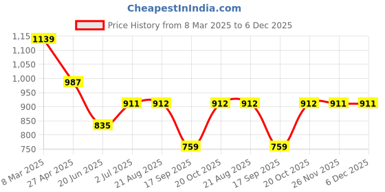 myntra.com Lei-Chie Floral Print Off-Shoulder Cold-Shoulder Chiffon Fit & Flare Maxi Dress lei-chie Price History Graph from 8 Mar 2025 to 6 Dec 2025