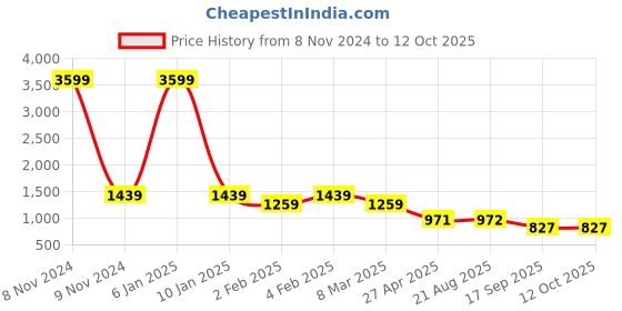 myntra.com Lei-Chie Floral Printed Flutter Sleeve Georgette Maxi Dress lei-chie Price History Graph from 8 Nov 2024 to 11 Oct 2025