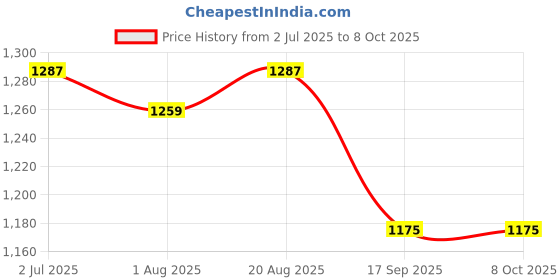 myntra.com Lei-Chie Flutter Sleeve Bodycon Midi Dress lei-chie Price History Graph from 2 Jul 2025 to 8 Oct 2025