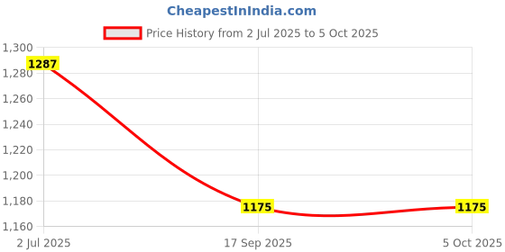 myntra.com Lei-Chie Flutter Sleeve Bodycon Midi Dress lei-chie Price History Graph from 2 Jul 2025 to 5 Oct 2025