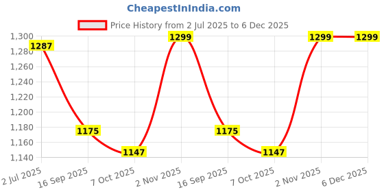 myntra.com Lei-Chie Girl Asymmetric Neck Flared Sleeves Bodycon Above Knee Dress lei-chie Price History Graph from 2 Jul 2025 to 6 Dec 2025