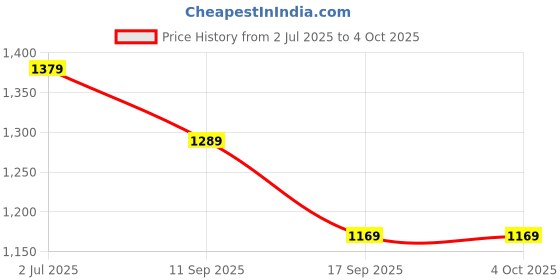 myntra.com Lei-Chie Girl Cape Sleeves Tulip Hem Draped Bodycon Midi Dress lei-chie Price History Graph from 2 Jul 2025 to 4 Oct 2025