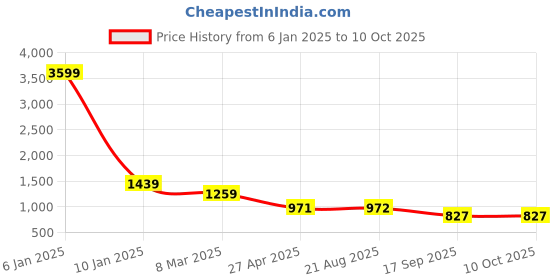 myntra.com Lei-Chie Girl Floral Printed Flutter Sleeve Georgette Fit & Flare Maxi Dress lei-chie Price History Graph from 6 Jan 2025 to 4 Oct 2025