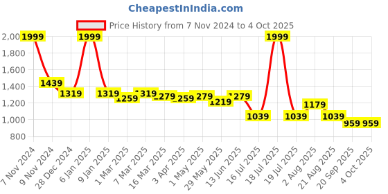 myntra.com Lei-Chie Girl Pleated Short Midi Dress lei-chie Price History Graph from 7 Nov 2024 to 4 Oct 2025