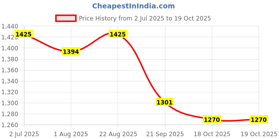 myntra.com Lei-Chie Girl Tie and Dye Asymmetric Neck Flutter Sleeves Bodycon Midi Dress lei-chie Price History Graph from 2 Jul 2025 to 18 Oct 2025