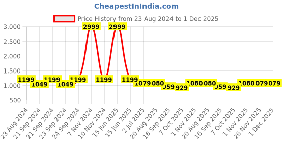 myntra.com Lei-Chie Girls Embellished Top with Skirt lei-chie Price History Graph from 23 Aug 2024 to 30 Nov 2025