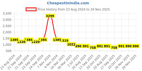 myntra.com Lei-Chie Girls Embellished Top with Skirt lei-chie Price History Graph from 23 Aug 2024 to 29 Nov 2025