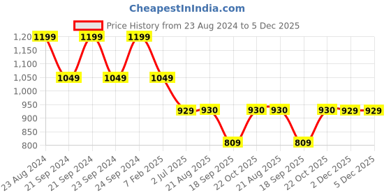 myntra.com Lei-Chie Girls Embellished Top with Skirt lei-chie Price History Graph from 23 Aug 2024 to 5 Dec 2025