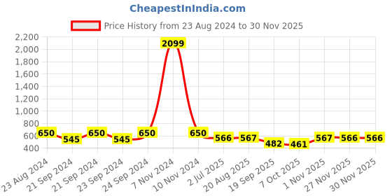 myntra.com Lei-Chie Girls Embellished Top with Skirt lei-chie Price History Graph from 23 Aug 2024 to 28 Nov 2025