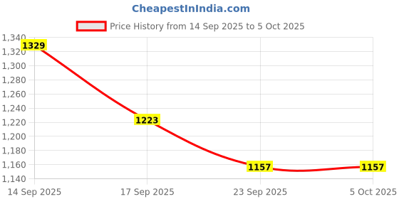 myntra.com Lei-Chie Girls Embellished Top with Skirt lei-chie Price History Graph from 14 Sep 2025 to 4 Oct 2025