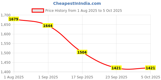 myntra.com Lei-Chie Girls Embellished Top with Trousers lei-chie Price History Graph from 1 Aug 2025 to 4 Oct 2025