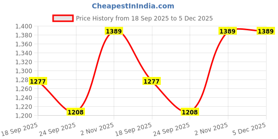 myntra.com Lei-Chie Girls Embroidered Short Sleeves Linen Crop Top With Shorts lei-chie Price History Graph from 18 Sep 2025 to 5 Dec 2025