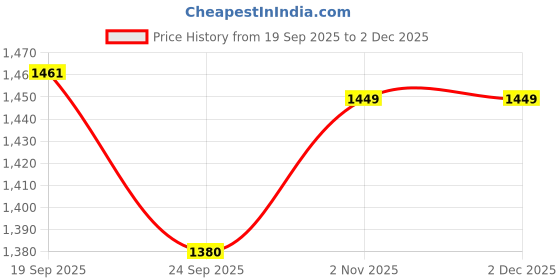 myntra.com Lei-Chie Girls Embroidered Short Sleeves Linen Top With Capris lei-chie Price History Graph from 19 Sep 2025 to 30 Nov 2025