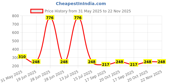 myntra.com Lei-Chie Girls Printed Applique T-shirt lei-chie Price History Graph from 31 May 2025 to 22 Nov 2025