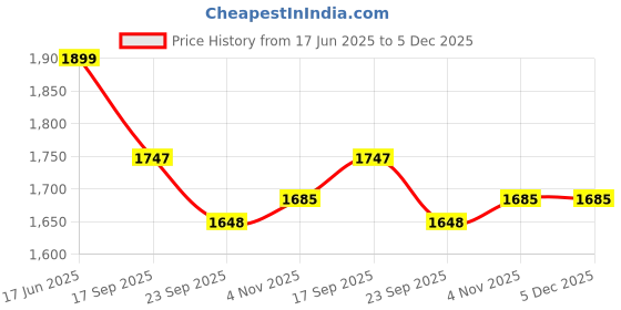 myntra.com Lei-Chie Girls Printed Linen Top With Palazzos lei-chie Price History Graph from 17 Jun 2025 to 5 Dec 2025