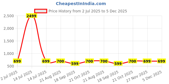 myntra.com Lei-Chie Girls Printed Round Neck Top With Capri lei-chie Price History Graph from 2 Jul 2025 to 5 Dec 2025