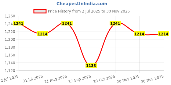 myntra.com Lei-Chie Girls Printed Shirt Collar Linen Top With Trousers lei-chie Price History Graph from 2 Jul 2025 to 29 Nov 2025