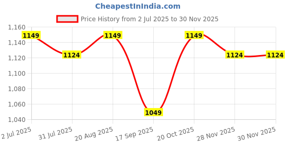 myntra.com Lei-Chie Girls Printed Shirt Collar Linen Top With Trousers lei-chie Price History Graph from 2 Jul 2025 to 29 Nov 2025